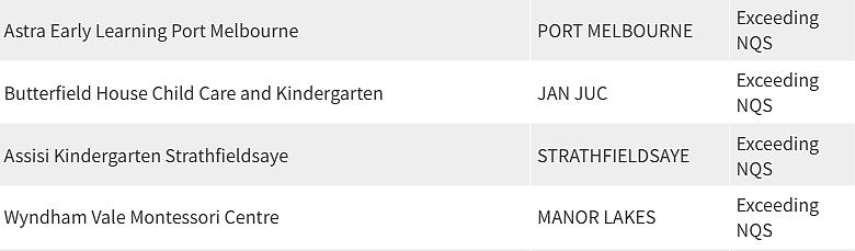 紧急曝光！墨尔本东南区最好和最差幼儿园榜单出炉，妈妈们擦亮双眼（组图） - 250