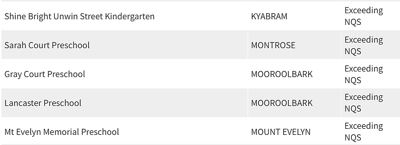 紧急曝光！墨尔本东南区最好和最差幼儿园榜单出炉，妈妈们擦亮双眼（组图） - 79