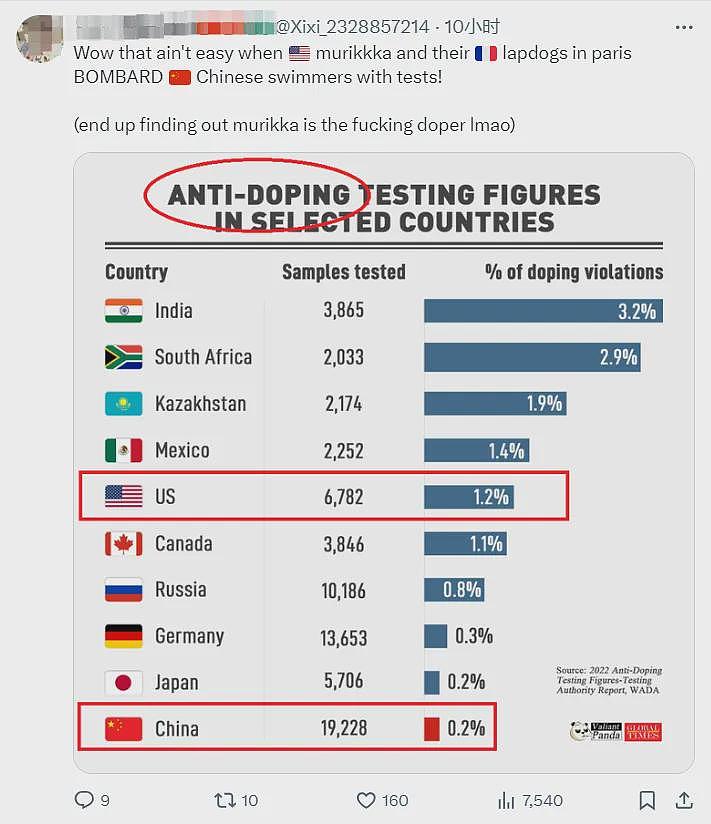 中国选手破纪录摘金，Ins评论区遭围攻，中国网友火速杀到“战场”...（组图） - 39