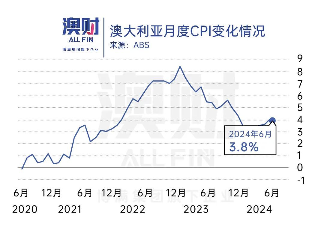 澳洲通胀没悬念。联储传喜讯，降息九月见？（组图） - 2