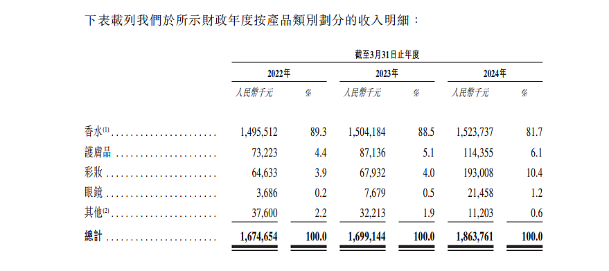 不甘心只做代理商，一年卖18亿的香水大王要上市（组图） - 2