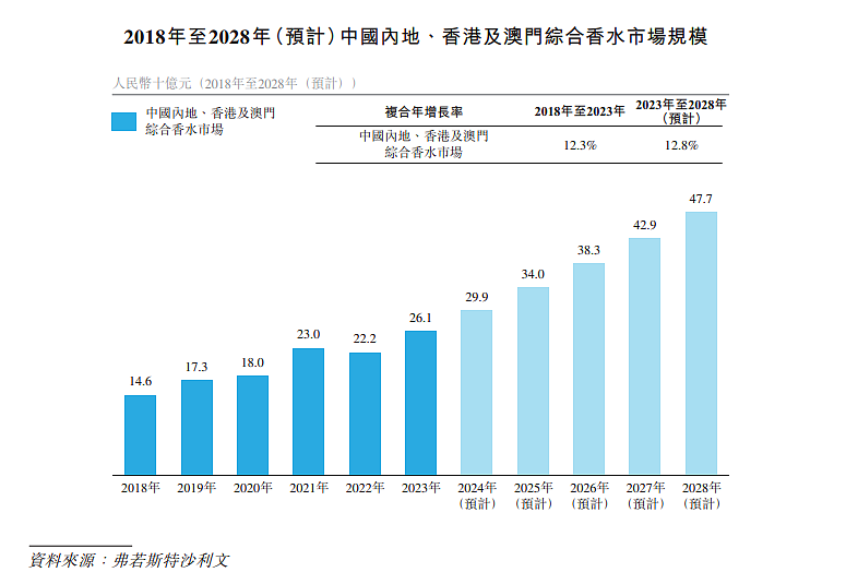 不甘心只做代理商，一年卖18亿的香水大王要上市（组图） - 3