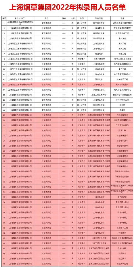 贵州某烟草单位的招聘，背后到底有没有“猫腻”？（组图） - 5