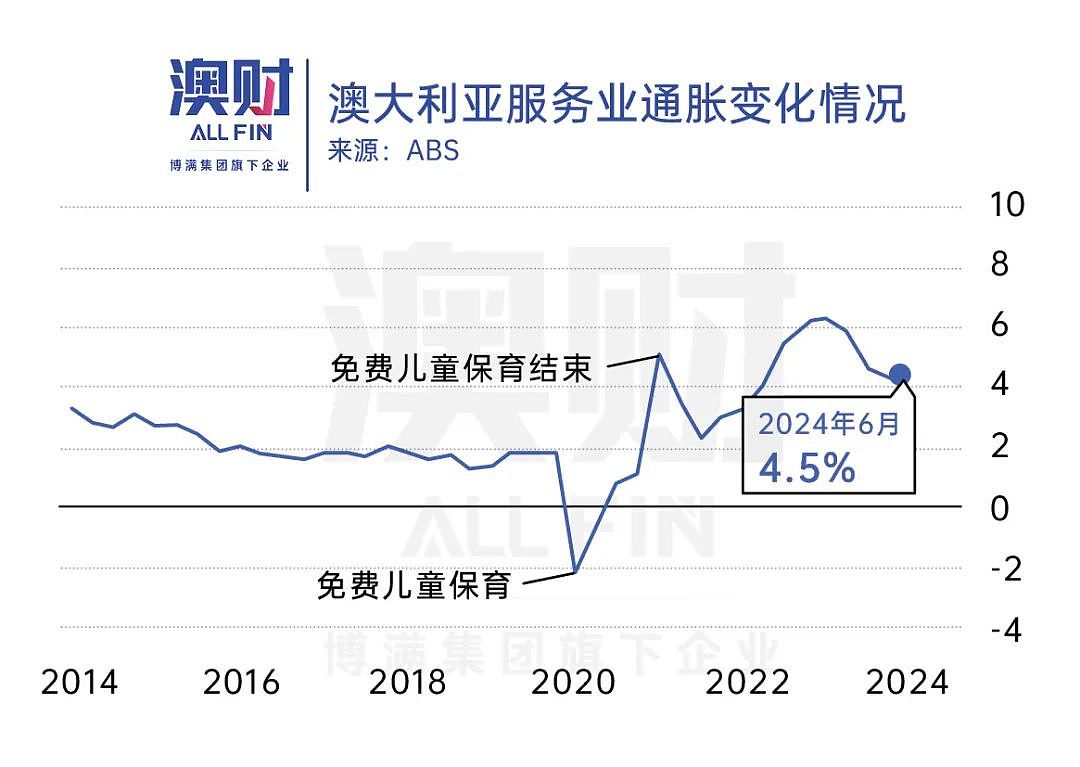 澳洲通胀没悬念。联储传喜讯，降息九月见？（组图） - 3