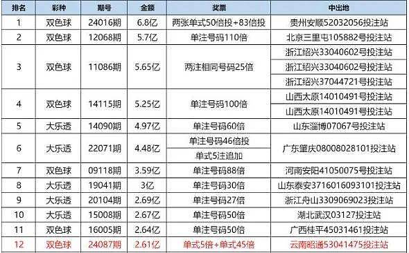 奖金超2亿！双色球又爆出大奖，“可能为同一人所中” （组图） - 1