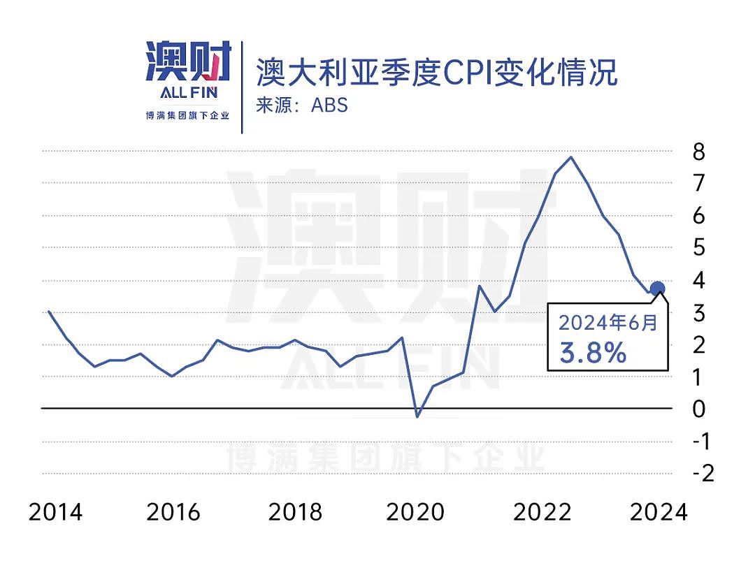 澳洲通胀没悬念。联储传喜讯，降息九月见？（组图） - 1