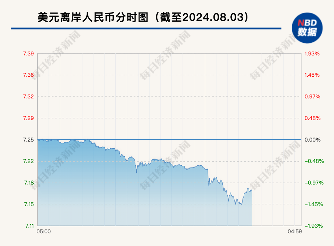 深夜突发！离岸人民币汇率猛涨超1000点！美股、美元跳水，黄金也跌了，恐慌指数飙升36%…（组图） - 10