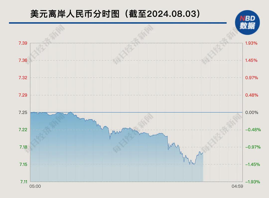 深夜突发！离岸人民币汇率猛涨超1000点！美股、美元跳水，黄金也跌了……发生了什么？（组图） - 10