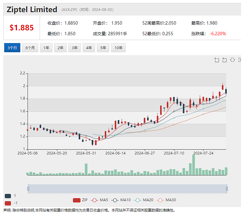 澳股再度刷新历史新高  金融科技股Zip Co （ASX：ZIP）时隔2载股价重返2元之上（组图） - 2