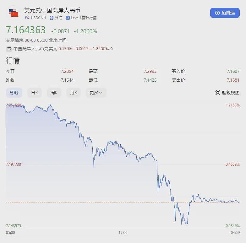 人民币突然暴力拉升1000点，美国经济开始衰落（组图） - 1