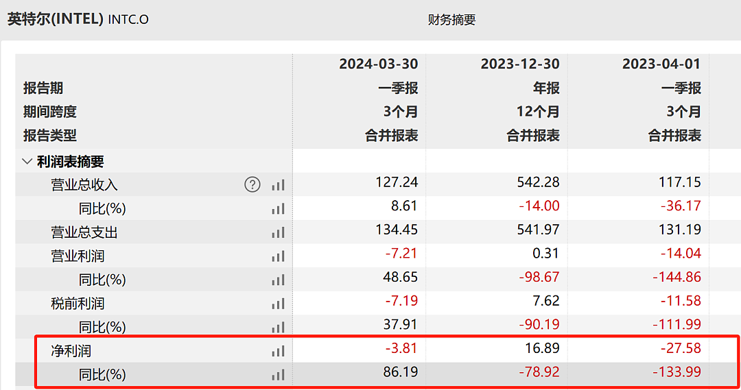 突然爆雷，2320亿元市值蒸发！6000亿巨头宣布大裁员，10万员工瑟瑟发抖！CEO：非常艰难的一天（组图） - 3