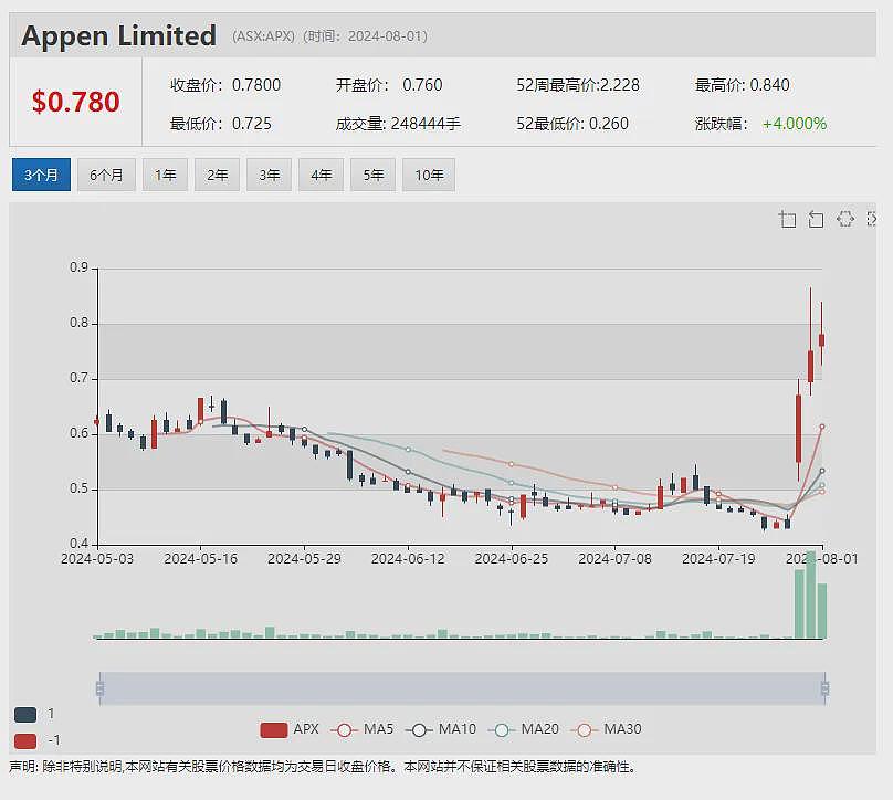 澳股再度刷新历史新高  金融科技股Zip Co （ASX：ZIP）时隔2载股价重返2元之上（组图） - 5