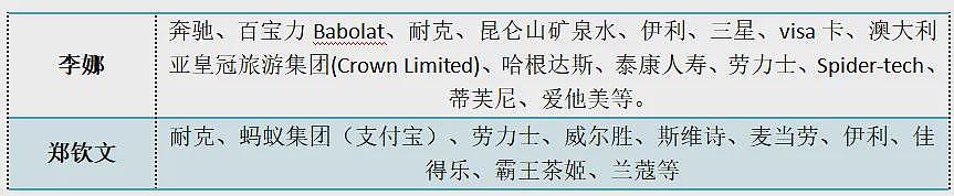 商业新贵郑钦文，手握劳力士、兰蔻等至少10个品牌赞助！她6岁开始网球训练，父亲曾是田径运动员（组图） - 10