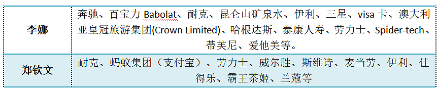 21岁郑钦文，1年赞助收入近4000万元！商业价值曝光！为了训练360天坚持吃鸡胸肉西蓝花（组图） - 10