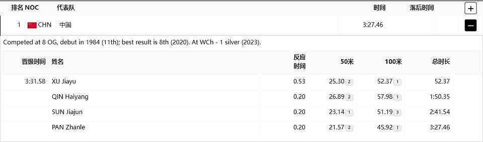 逆天！潘展乐兑现诺言男子接力游出45秒92，摘金完美庆生（组图） - 4