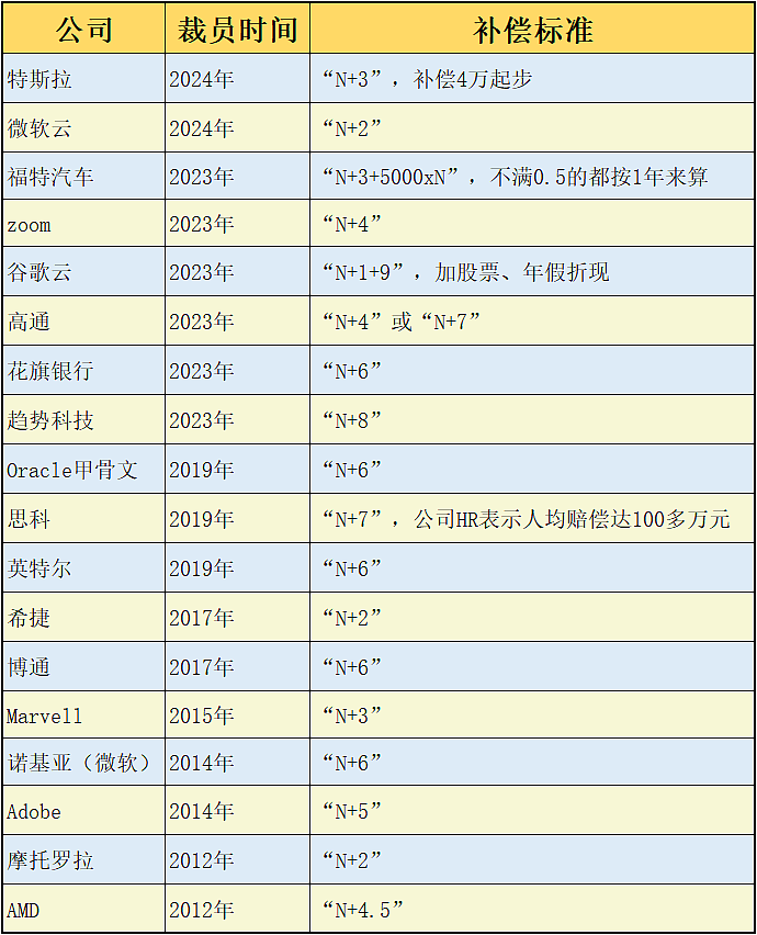 裁员赔偿，哪国外企对中国打工人最良心？（组图） - 5