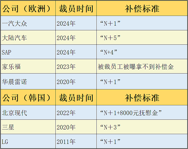 裁员赔偿，哪国外企对中国打工人最良心？（组图） - 7