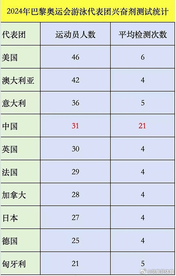 中国游泳队大胜“美国紫薯怪”！老外破防：一定嗑药了……（组图） - 8