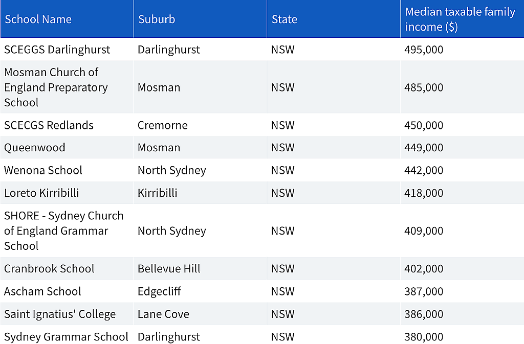 摊牌了！悉尼和墨尔本，哪所学校的家长更有钱？最新排行榜出炉！澳知名私校取消奖学金，华人家长直言“根本负担不起”（组图） - 5