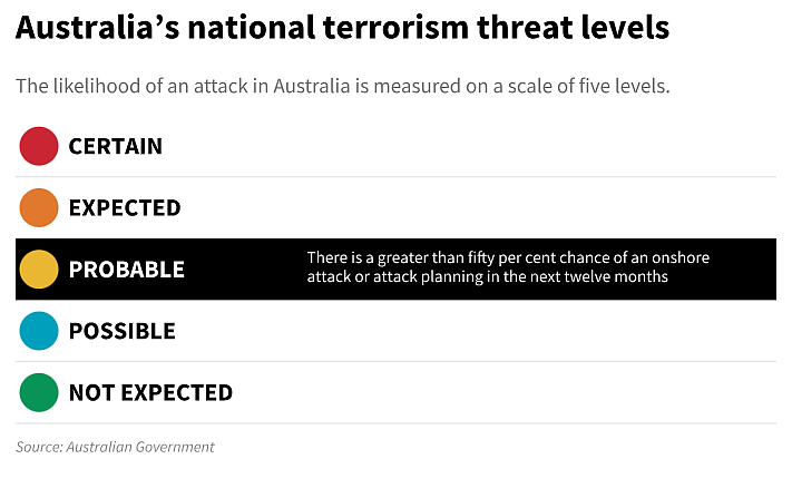 澳洲恐怖威胁等级升级，澳总理宣布10年来首次上调（组图） - 5