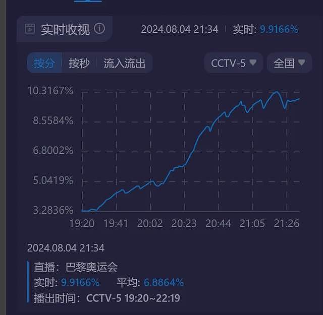 樊振东夺冠收视最高破9%，巴黎奥运会圆梦大满贯，多位明星祝贺（组图） - 16