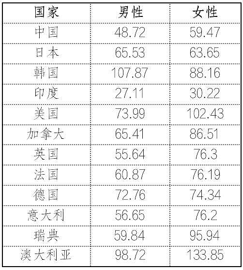 中国反常一幕：幼儿园都是小男孩，高校里都是女大学生（组图） - 14