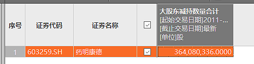 市值蒸发还减员！“医药圈富士康”董事长，怎么还拿4197万年薪？（组图） - 5