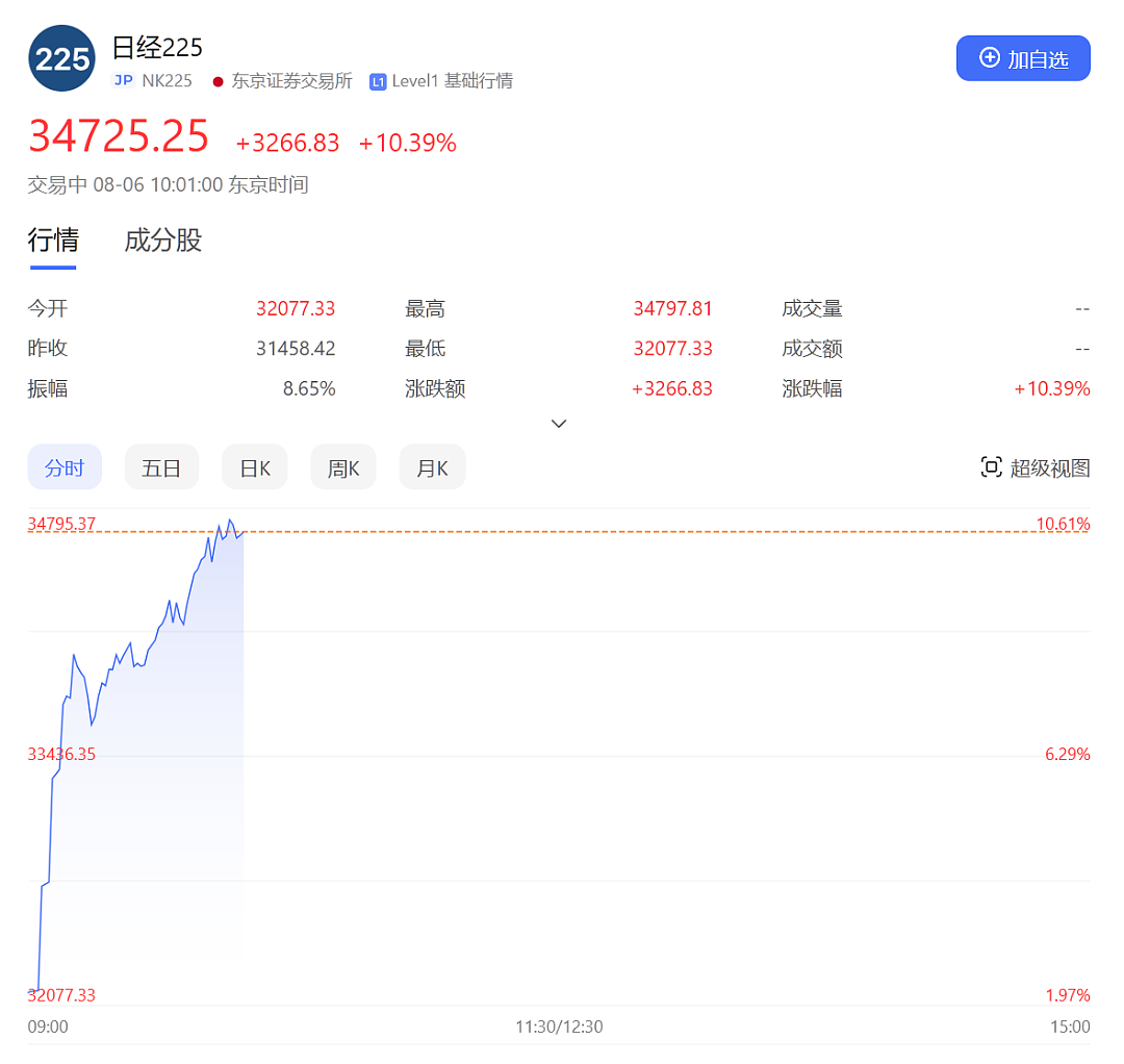 昨天抬进ICU，日本股市今天又嗨翻天！股指刚刚暴涨超10%，指数期货还向上熔断了（组图） - 1