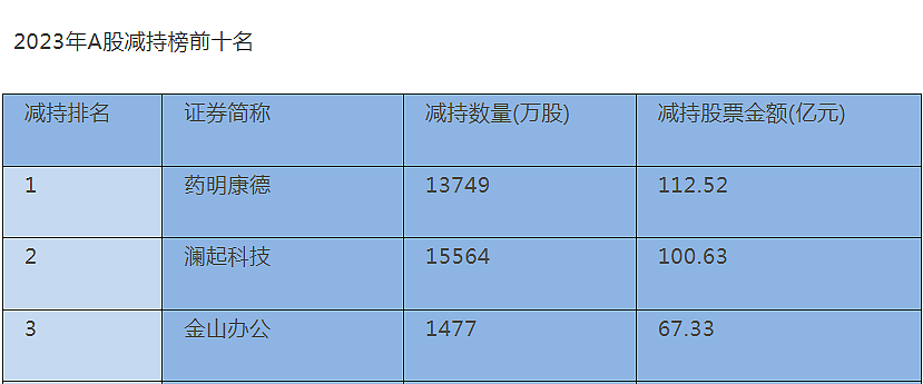 市值蒸发还减员！“医药圈富士康”董事长，怎么还拿4197万年薪？（组图） - 4