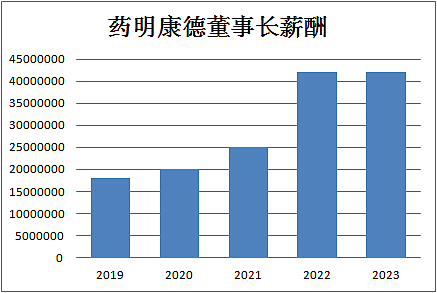 市值蒸发还减员！“医药圈富士康”董事长，怎么还拿4197万年薪？（组图） - 3