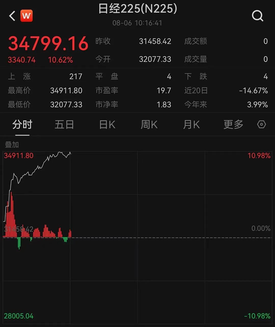 又熔断了！这次暴涨超3300点！问题解决了吗？（组图） - 1