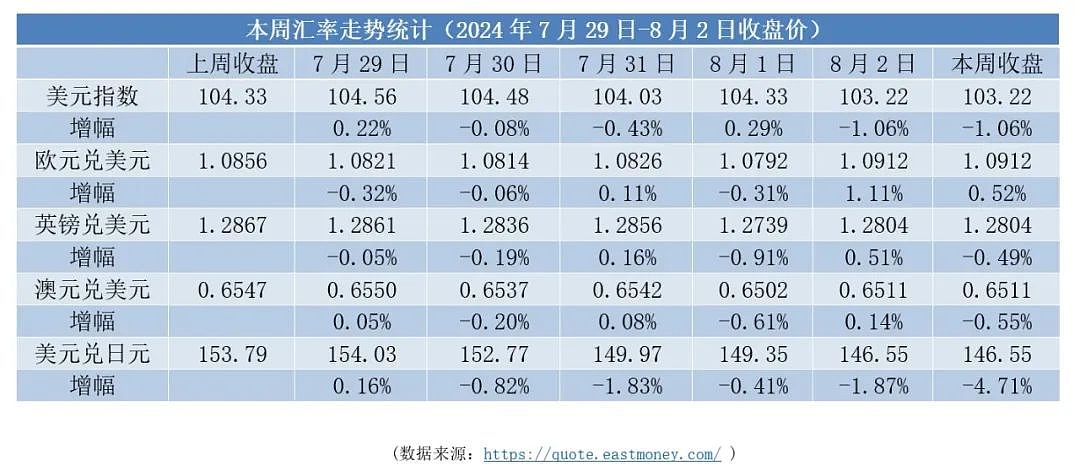 【本周焦点】​美联储9月或降息 | ​避险情绪升温，澳元跌至新低（组图） - 1