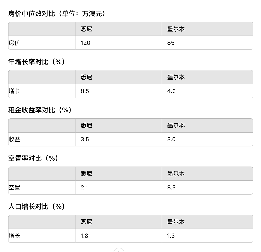 悉尼孩子赢麻了！论有钱，悉尼学校再一次完胜墨尔本，甚至就连房市都争气（组图） - 16