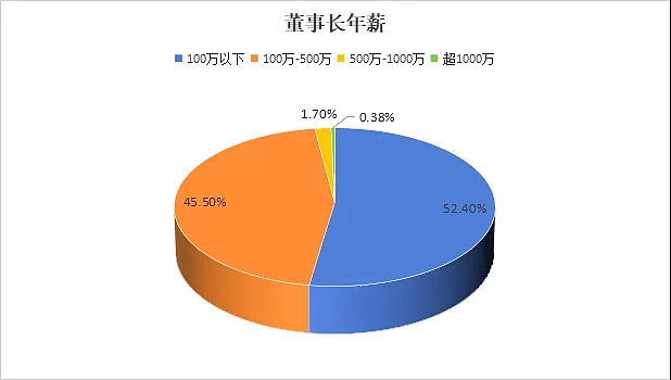 市值蒸发还减员！“医药圈富士康”董事长，怎么还拿4197万年薪？（组图） - 13