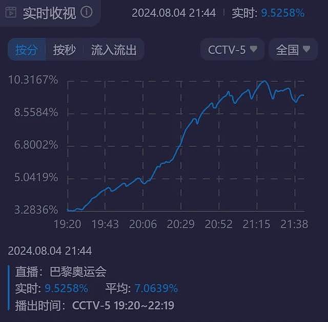 樊振东夺冠收视最高破9%，巴黎奥运会圆梦大满贯，多位明星祝贺（组图） - 18