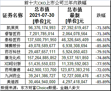 市值蒸发还减员！“医药圈富士康”董事长，怎么还拿4197万年薪？（组图） - 2