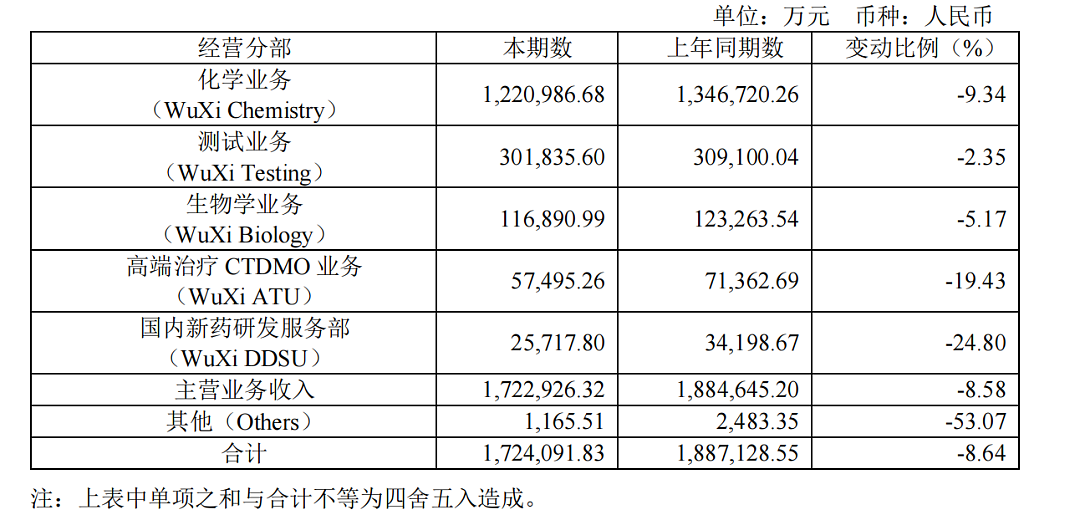 市值蒸发还减员！“医药圈富士康”董事长，怎么还拿4197万年薪？（组图） - 6