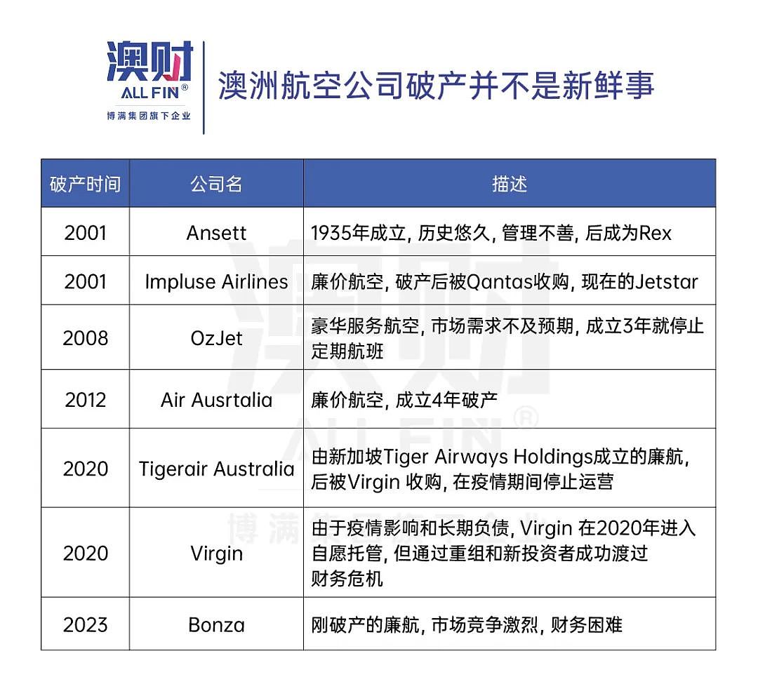 每三年倒闭一家！澳大利亚为何成了航空业“冥灯”？（组图） - 3