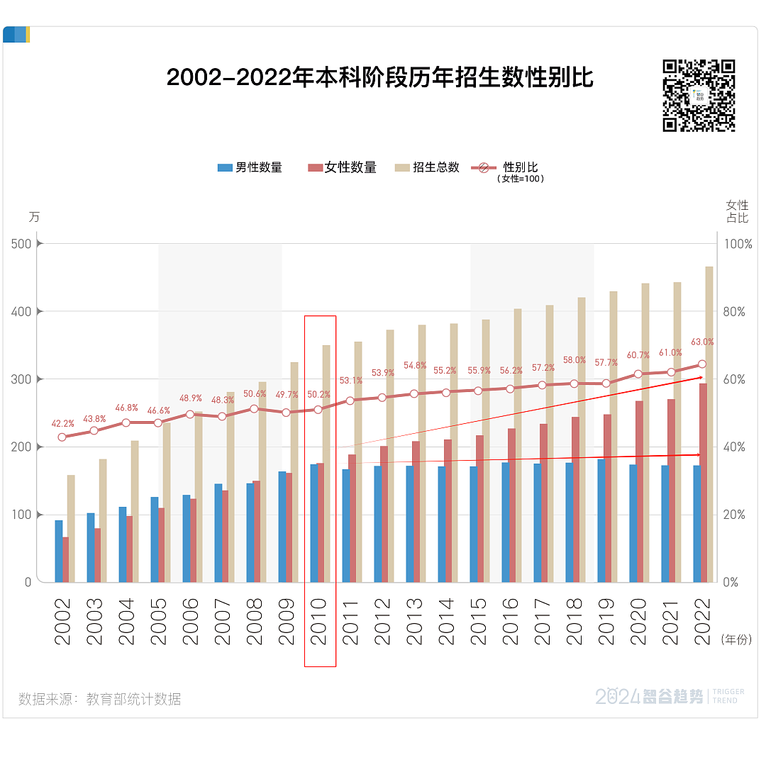 中国反常一幕：幼儿园都是小男孩，高校里都是女大学生（组图） - 11