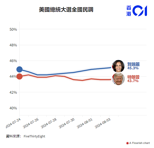 贺锦丽顶上短短2周“神反超”？香港01制图看六大摇摆州选情（组图） - 2