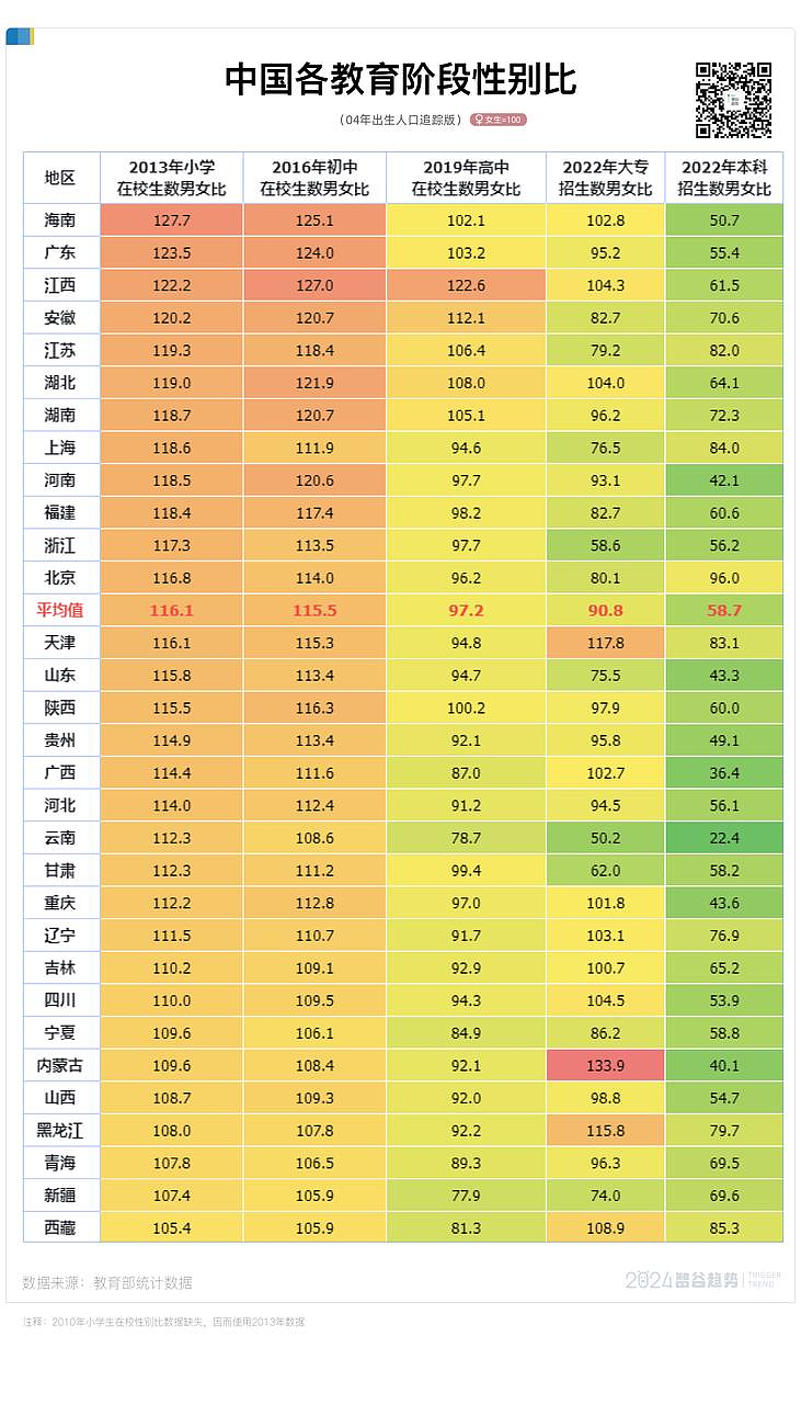 中国反常一幕：幼儿园都是小男孩，高校里都是女大学生（组图） - 3