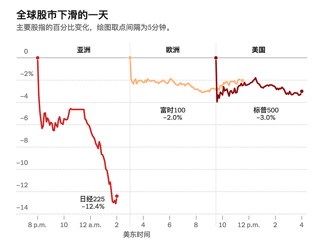 纽时：对美国经济放缓担忧加剧，全球股市大崩盘（组图） - 1