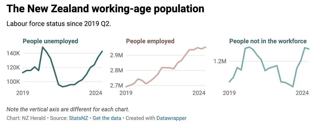 新西兰14.3万人失业，失业率连续上升；奥克兰凌晨盗窃，店主痛斥“白痴烧了我的店也烧了自己”，现在护照办理速度快（组图） - 7