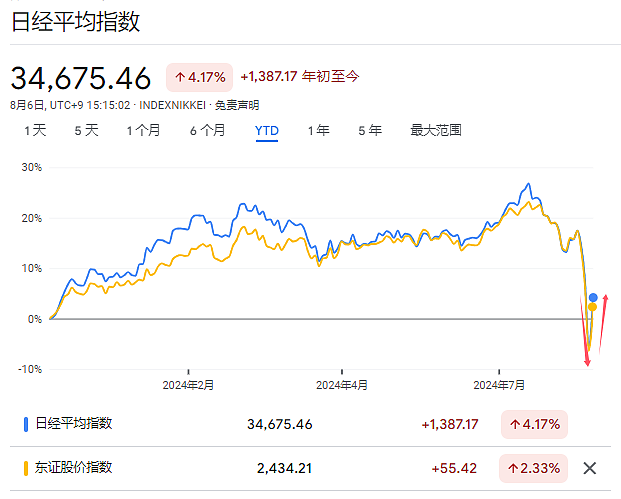 “暴跌熔断”之后是“暴涨熔断”，日股跌到位了吗？（组图） - 1