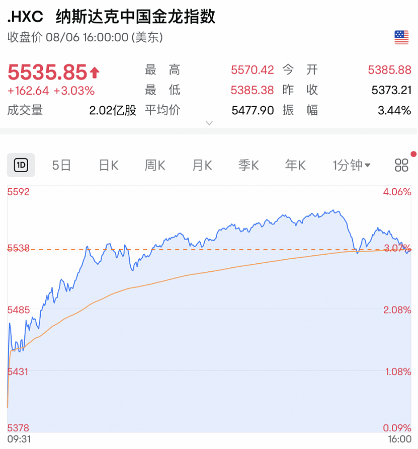 抛售潮结束？全球大反攻！美股道指一度涨超800点（图） - 2