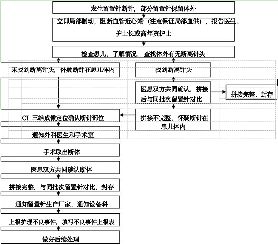 留置针软管遗留患儿体内5年后终取出，此类事件“一个科室10年发生12起”（组图） - 3