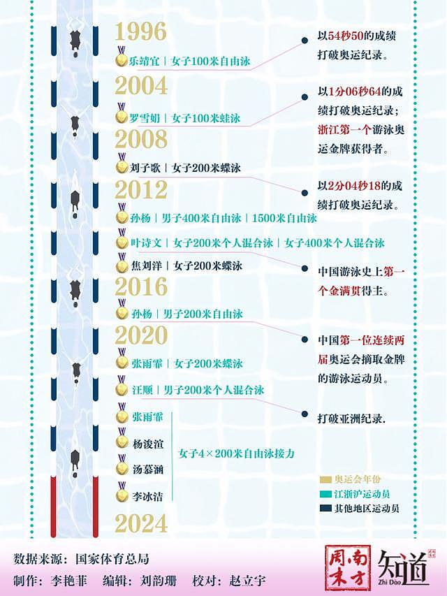 19岁温州小将潘展乐破纪录夺冠，江浙沪为何盛产游泳冠军？（组图） - 4