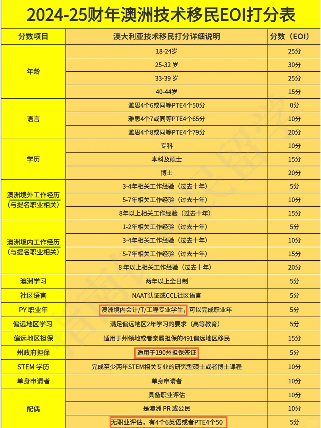 一文带你搞懂2024年澳洲技术移民EOI打分表，如何打分更准确？（组图） - 1