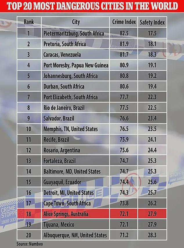 全球最危险20个城市之一， 竟然在澳洲！ 无数人前来打卡（组图） - 2