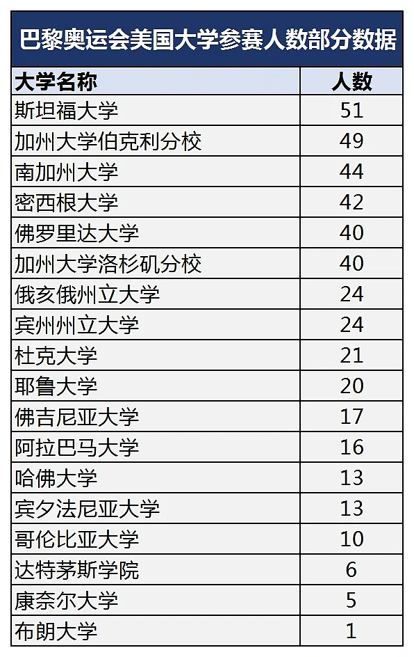 巴黎奥运又掀运动热潮！这些选手竟都就读名校（组图） - 7